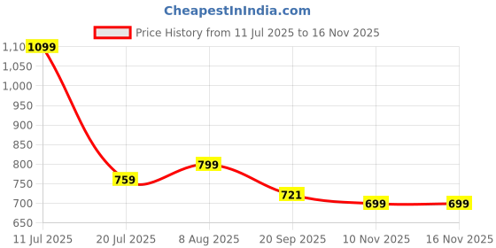 amazon.in Tobo Lighting to HDMI Digital AV Adapter, 1080P Digital AV Adapter for iPhone, HD Video HDMI Sync Screen Converter Compatibility with iPhone13/12/11/X/8/iPad to TV/Projector/Monitor TD-648LA Price History Graph from 11 Jul 2025 to 16 Nov 2025