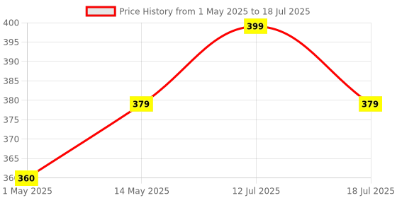 amazon.in Tobo M.2 PCIE NVME SSD Adapter Card, Easy Installation, Converter for A1465 A1466 A1398 A1502 TD-401HS, NVME/AHCI Upgraded Kit Price History Graph from 1 May 2025 to 12 Jul 2025