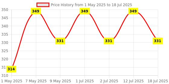 amazon.in Tobo Mac AC Wall Adapter Plug Duckhead US Wall Charger AC Cord US Standard Duck Head Compatible with MacBook Mac i-Book/i-Phone/i-Pod AC Power Adapter Brick. Price History Graph from 1 May 2025 to 12 Jul 2025