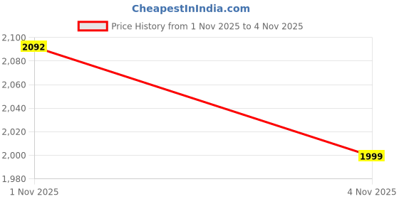 amazon.in Tobo Mini Jet Fan, Compressed Air Duster 13000 RPM Cordless Powerful Blower with LED Light High Speed Duct Fan, Brushless Motor Jet Dry Fan for Electronics Cleaning, Cars and Home Appliances TD-1491WA Price History Graph from 1 Nov 2025 to 4 Nov 2025
