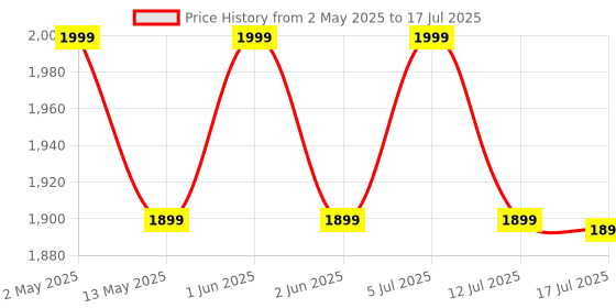 amazon.in Tobo Mobile Game Controller Gamepad for Phone OS Android PC: Works with Phone 15/14/13/12/11/X, iPad, Galaxy, TCL, Tablet, Call of Duty, Diablo Immortal - Directly Play (Black) (TD-1280GA) Price History Graph from 2 May 2025 to 17 Jul 2025