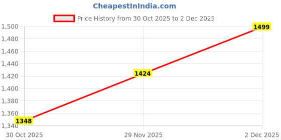 amazon.in tobo Passport Card Holder Passport Wallet Travel Documents Organizer Protector Passport Holder Travel Accessories with SIM Card Pin Included (Blue) TD-1528CC tobo Price History Graph from 30 Oct 2025 to 29 Nov 2025