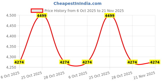 amazon.in Tobo Phone Controller for iPhone/iPad/Android/Tablet, D8 Controller for Switch/PS/PC with Hall Effects Joysticks Play COD, Genshin Impact, Android Controller Support Cloud Gaming/Remote Play TD-1279GA Price History Graph from 6 Oct 2025 to 21 Nov 2025