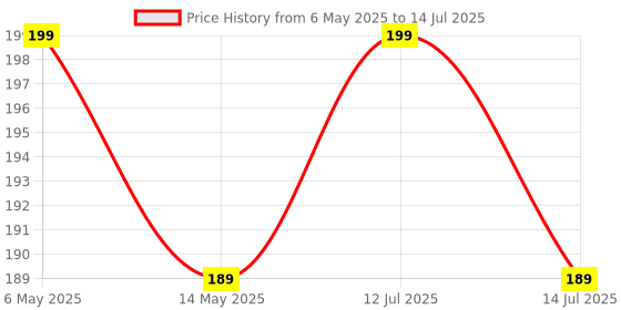 amazon.in Tobo Rj45 Splitter Connectors Adapter 1 to 2 Ethernet Splitter Coupler Double Socket Hub Interface Contact Modular Plug Connect Network LAN Cable for Personal Computer, Laptop (Black) TD-1009TT tobo Price History Graph from 6 May 2025 to 14 Jul 2025