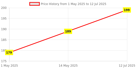 amazon.in Tobo RJ45 Splitter, Ethernet Splitter, RJ45 Splitter Adapter LAN Network Internet Splitter 1 to 2, Ethernet Cable &LAN Internet Splitter for Cat5 Cat5e Cat6 Cat 7 (Pack of 1) Price History Graph from 1 May 2025 to 12 Jul 2025