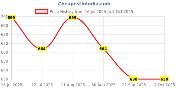 amazon.in Tobo Type C 3.2 OTG Splitter, USB C to USB Adapter with Type C 100W PD Fast Charging, Durable and Universal OTG Converter TD-1207CC Price History Graph from 16 Jul 2025 to 6 Oct 2025