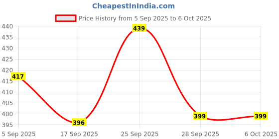 amazon.in Tobo Type C Male to Type C Male Adapter, 40Gbps USB Type C Adapter Support 8K@60Hz Video Display 100W PD(TD-979TC, Pack-of-1) Price History Graph from 5 Sep 2025 to 6 Oct 2025
