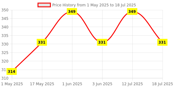 amazon.in Tobo UK Plug Duckhead Power Adapter, UK AC Adapter Compatible with All Macbooks USB-C Power Adapters,Replacement UK 3 Pin AC Power Adapter,MacBook Pro Air Mac i-Book i-Phone i-Pod. Price History Graph from 1 May 2025 to 12 Jul 2025