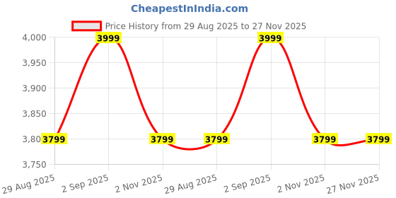 amazon.in Tobo USB 3.0 to SATA Hard Drive Docking Station, Dual-Bay Hard Drive Dock with TF & SD Card Slots for 2.5/3.5 Inch SATA HDD SSD, Support TD-1043HS Price History Graph from 29 Aug 2025 to 27 Nov 2025