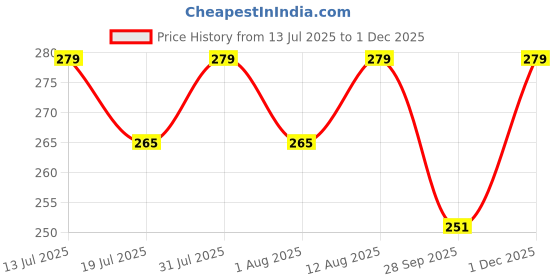 amazon.in Tobo USB 90 Degree Adapter Profile A Male Female Extension Adapter 90 Degree Converter High Speed Data Transfer Compatible Phones Laptops, Left Angle Female Extension Power Data Video TD-1074TC Price History Graph from 13 Jul 2025 to 1 Dec 2025