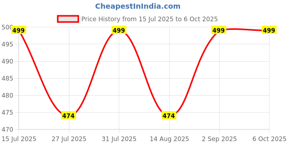 amazon.in Tobo USB Bluetooth 5.3 Adapter: Plug-and-Play, Nano Design, EDR & BLE, Compatible with Windows 11/10/8.1/7, Desktop, Laptop, Supports Headphones, Keyboard, Mouse, Speakers, Printer TD-1236WA tobo Price History Graph from 15 Jul 2025 to 5 Oct 2025