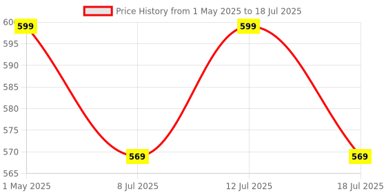 amazon.in Tobo USB Bluetooth 5.4 Adapter for PC Supports Windows 11/10/8.1/7,Plug & Play on Windows11/10, Mini 5.4+EDR Bluetooth Dongle Receiver & Transmitter TD-1382WA Price History Graph from 1 May 2025 to 18 Jul 2025