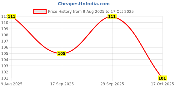 amazon.in Tobo USB C Adapter (1 Packs), USB Type C Male to USB A 3.2 Female Converter, Thunderbolt 3 to USB Female OTG Adapter for Phone 16/15 Series, MaBook, Samung (Blue) TD-1447CC Price History Graph from 9 Aug 2025 to 17 Oct 2025