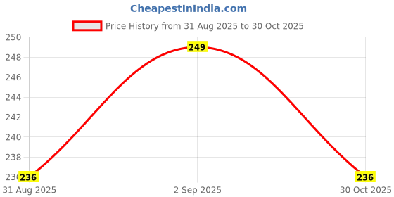 amazon.in Tobo USB C Female to USB Male Adapter 120W Fast Charging and 10Gbps Data Sync, USB A to C Adapter OTG Converter Support Bi-Directional Compatible with Phone 16/15, Pro, Laptop TD-1442CC Pack of 2 tobo Price History Graph from 31 Aug 2025 to 30 Oct 2025