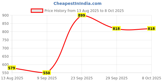 amazon.in Tobo USB C Splitter, Dual USB C Headphone and Charger Adapter Audio Dongle Cable with PD 100W Fast Charging Compatible with Phone 16/15 Series, Pad, MaBook, Galaxy S24/S23 (TD-1418CC) Price History Graph from 13 Aug 2025 to 8 Oct 2025