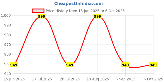 amazon.in Tobo USB C to 3.5mm Headphone Adapter with 100W Fast Charging, 2-in-1 USB Type-C to Aux Audio Jack Cable Cord Compatible with Phone 16/15 Series, Pad, MaBook and More (TD-1419CC) tobo Price History Graph from 15 Jun 2025 to 6 Oct 2025