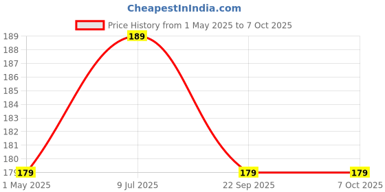 amazon.in Tobo USB C to Lighting Adapter,27W PD Fast Charging for 14/13/12 Pro Max Plus Mini,for Lighting to USB C Cable Adapter for iPad,Support Transfer Data-Not for Audio/OTG (TD-1297CC) Price History Graph from 1 May 2025 to 5 Oct 2025