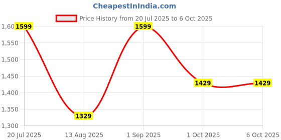 amazon.in Tobo USB Microscope, 40X-1600X Digital Microscope 3 in 1 PCB Microscope Camera Magnification Endoscope Camera Portable Microscope, Windows 7/8/10, Mac, Android with OTG, Linux-TD-584IM. Price History Graph from 20 Jul 2025 to 6 Oct 2025