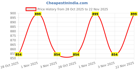 amazon.in Tobo USB to RS232 Serial Adapter with FTDI Chipset, USB 2.0 to RS232 Gold Plated DB9 Serial Converter Cable for Modem, Scanner, Industriual Machinery, CNC, 1.5m TD-1380CC Price History Graph from 28 Oct 2025 to 22 Nov 2025