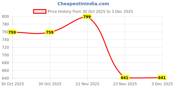 amazon.in Tobo USBC to Mag-Safe 2 5A 20V USB C to Magnetic T-Tip Adapter PD Adapter Female Type-C to Magnetic 2 Converter for 2013-2015 Pro 13-15 inches pretty-TD-1077TC. Price History Graph from 30 Oct 2025 to 3 Dec 2025