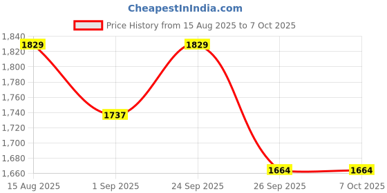 amazon.in Tobo USBSound Card 7.1 5.1 Channel External Audio Card SPDIF Optical, USB Fiber Sound Card Computer External Multifunction Sound Card Support AC TD-1245UG tobo Price History Graph from 15 Aug 2025 to 5 Oct 2025