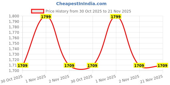 amazon.in Tobo VGA Extender 100 Meters RJ 45 + Video Extender + VGA Sender and Receiver Transmitter TD-469H Price History Graph from 30 Oct 2025 to 20 Nov 2025