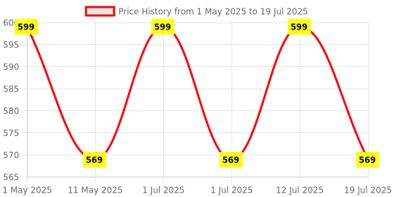 amazon.in Tobo VGA Signal Extender Repeater Adapter Over RJ45 Cat Cat6 Network Cable (1 Transmitter + 1 Receiver) up to 200 feet/60M - TD-456H tobo Price History Graph from 1 May 2025 to 12 Jul 2025