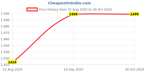 amazon.in Tobo VGA Splitter 2 Port - for Two PC to Share one Monitor and Speaker System Price History Graph from 31 Aug 2025 to 29 Oct 2025