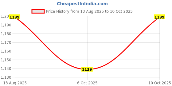 amazon.in Tobo Visual Earwax Cleaner Android Endoscope Camera OTG Android USB Otoscope Ear Health Care Inspection Tool Camera, Earpick Endoscope Camera.(130-mega) - TD-591IM Price History Graph from 13 Aug 2025 to 10 Oct 2025