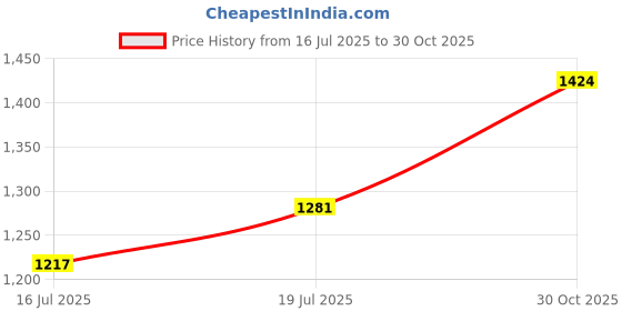 amazon.in Tobo W3 Air Mouse 4 in1 W3 Voice Remote 2.4g Wireless Remote Control for Nvidia Shield/Android Tv Box/PC/Projector/HTPC/All-in-one PCKM TD-622KM Price History Graph from 16 Jul 2025 to 30 Oct 2025
