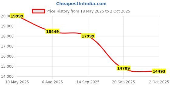 amazon.in Tobo Wireless HDMI 4 Receiver and Transmitter USB-C Extender KitPlug & Play 165FT Portable 2.4G/5G Wirelessly Simultaneous Expansion for Multiple Screens Laptop and Camera to TVsProjectorsTD-1436H Price History Graph from 18 May 2025 to 2 Oct 2025
