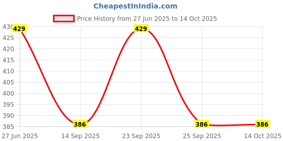 amazon.in Tobo™ USB 3.1 Type C Reversible (USB-C) Male to HDMI 4K + VGA + Audio Female Connector Adapter Converter Cable - TD-221TC Price History Graph from 27 Jun 2025 to 14 Oct 2025