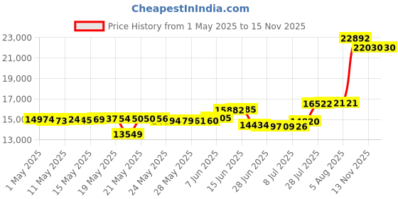 amazon.in tobusa 3-Light Gold Semi Flush Mount Ceiling Light Fixture Modern Ceiling Light Drum Glass Shade Ceiling Lamp for Living Room Kitchen Bedroom Hallway Bathroom Laundry Room E12 Socket Without Bulb tobusa Price History Graph from 1 May 2025 to 15 Nov 2025