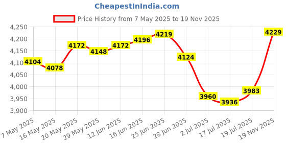 amazon.in TOBWOLF 2PCS Solo Soccer Kick Trainer, Fits Ball Size 3, 4, 5, Practice Juggling Net, Football Training Kicker/Throw Trainer for Youth Adults Price History Graph from 7 May 2025 to 19 Nov 2025
