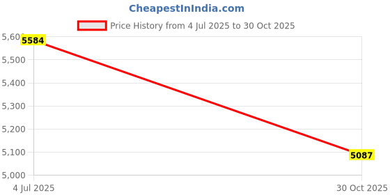 amazon.in TOBWOLF 8 Pack 58mm x 39mm, 95A, Indoor Quad Roller Skate Wheels for Roller Derby Speed Skating, Artistic, Jam, Rink & Rhythm Skates, PU Wear-Resistant Wheels Double-Row Roller Skates Accessories Price History Graph from 4 Jul 2025 to 30 Oct 2025