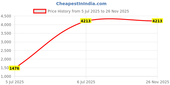 amazon.in TOCCOOL 2Pcs Fireproof Document Bag, Fireproof Cash Bag, Important Document Storage Bag, Zipper Design, Suitable for Important Documents, Cash, Passport (Black) Price History Graph from 5 Jul 2025 to 26 Nov 2025