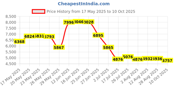 amazon.in TOCKONIMN Hanging Diaper Caddy Organizer for Baby Crib - 3-in-1 Diaper Stacker for Changing Table Nursery Organization Storage Holder for Baby Essentials Attachment Portable Combining Clothing (Blue) tockonimn Price History Graph from 17 May 2025 to 10 Oct 2025
