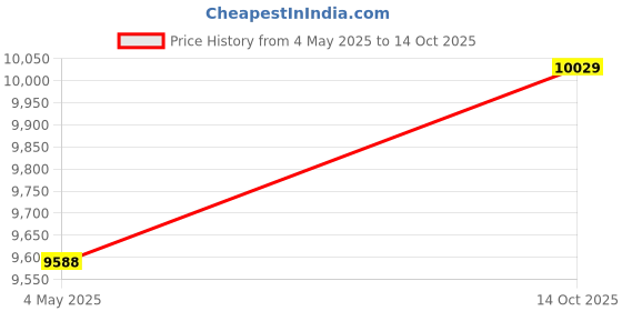 amazon.in TOCKONIMN Hanging Diaper Caddy Organizer for Baby Crib - 3-in-1 Diaper Stacker for Changing Table Nursery Organization Storage Holder for Baby Essentials Attachment Portable Combining Clothing (Pink) tockonimn Price History Graph from 4 May 2025 to 14 Oct 2025