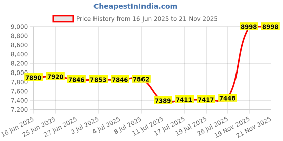 amazon.in TOCKONIMN Hanging Diaper Caddy Organizer for Baby Crib - 3-in-1 Diaper Stacker for Changing Table Nursery Organization Storage Holder for Baby Essentials Attachment Portable Combining (Sky Blue) Price History Graph from 16 Jun 2025 to 21 Nov 2025