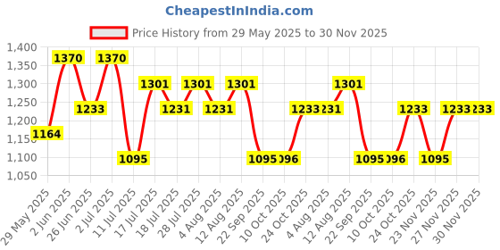 amazon.in TOCOBO Vita Glazed Lip Mask 20ml / 109.5g, Super moisturizing night lip care, glazed and easy washable texture that melts into lips Price History Graph from 29 May 2025 to 30 Nov 2025