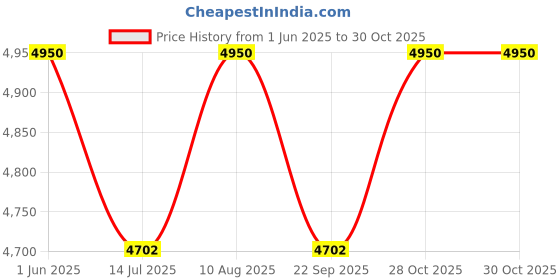 amazon.in Tod & Tot Kids Sheesham Wood Rocking Chair, Toddlers Chair, Rocker and Bouncer, Rosewood Automatic Swing with Backrest Baby Seat for 1 to 5 Years Age Kids, Wooden Rocking Chair Price History Graph from 1 Jun 2025 to 30 Oct 2025