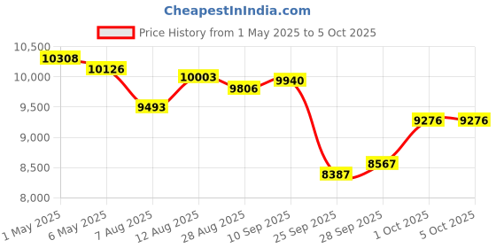 amazon.in todangai CD Player Portable with 4000mAh Rechargeable Battery, Bluetooth CD Player with Speakers for Home/Car, Radio CD Players with Remote Control/AUX Headphone Jack/USB Input todangai Price History Graph from 1 May 2025 to 5 Oct 2025