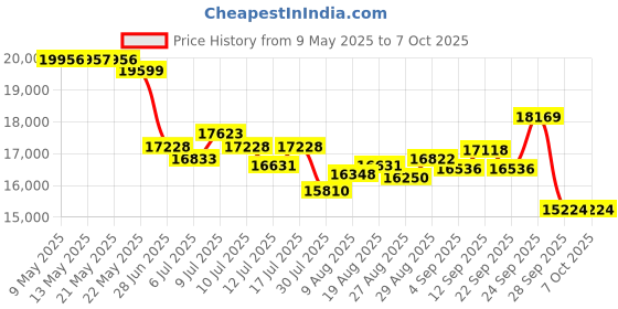 amazon.in todangai Portable DVD Player todangai Price History Graph from 9 May 2025 to 7 Oct 2025
