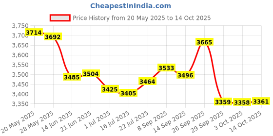 amazon.in Today I Choose to Be Happy Flower and Dragonfly Garden Metal Tin Sign Price History Graph from 20 May 2025 to 14 Oct 2025