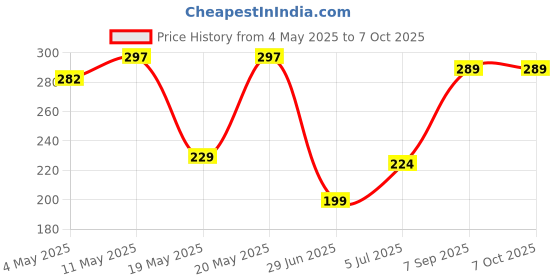 amazon.in Today I Will Be Positive Motivational Desk Calendar 2025 with Quotes 12 Monthly Pages with Thick Paper Twin-Wire Binding Table Calendar 2025 (A5 Size, 8.5" x 5.5") Price History Graph from 4 May 2025 to 7 Oct 2025