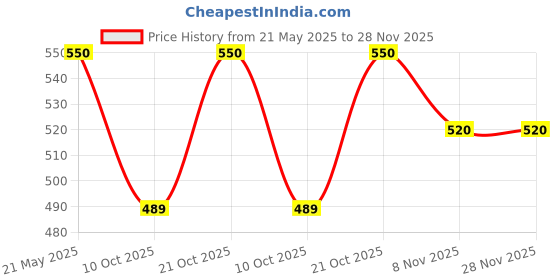 amazon.in Today Premium Tea, 1 Kg Pack with Free 250g, Danedar Chai (1250 grams) Price History Graph from 21 May 2025 to 28 Nov 2025