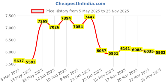 amazon.in Toddler Booster Seat for Dining Table, PU Washable Double Safer Straps Non-Slip Bottom Booster Seat Dining Toddler, Portable Travel Increasing Cushion (Grey) Price History Graph from 5 May 2025 to 24 Nov 2025