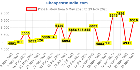 amazon.in czrrzl Toddler Booster Seat for Dining Table,Non-Slip Bottom Booster Seat for Table, Child/Kids/Baby Booster Seat for Dining Table with 2 Adjustable Strap Buckle,Portable Travel Booster Seat for Chair(Grey) czrrzl Price History Graph from 6 May 2025 to 27 Nov 2025