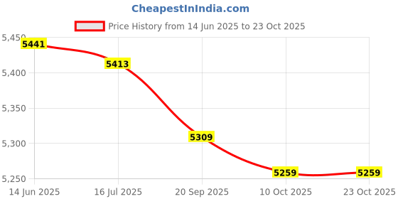 amazon.in shaoyao Toddler Money Locker, Light Money Saving Can Automatic Round Edge Music Safe for Money Saving (Blue) shaoyao Price History Graph from 14 Jun 2025 to 23 Oct 2025