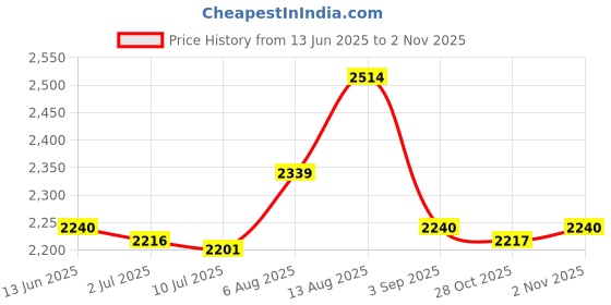 amazon.in onecocoa Toddler Purse Gifts for Girls, Little Girl Purse Kids Wallet Crossbody Bag Birthday Gifts for 3-8 Year Old Girl onecocoa Price History Graph from 13 Jun 2025 to 2 Nov 2025
